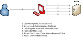 Pass-the-Hash Attacks Explained: Methods and Prevention