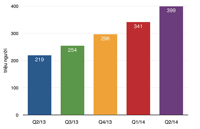 Facebook Currently Has 399 Million Active People with Mobile Devices