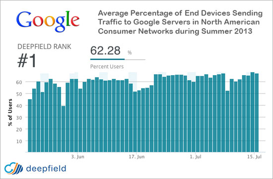 Google Accounts for 25% of North American Internet Traffic