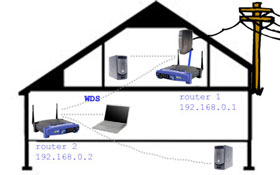 Guide to Dd-wrt -- Part 2: Extending Scope with Wds