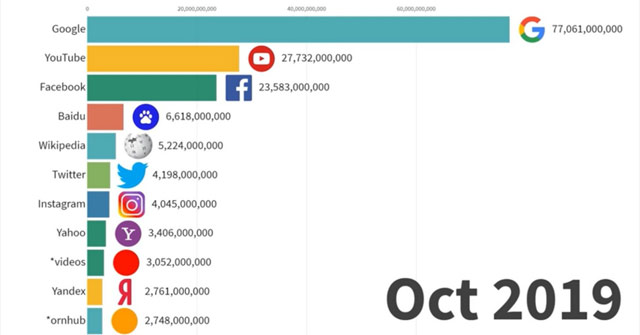How Does the Ranking of the Most Popular Websites over the Past 2