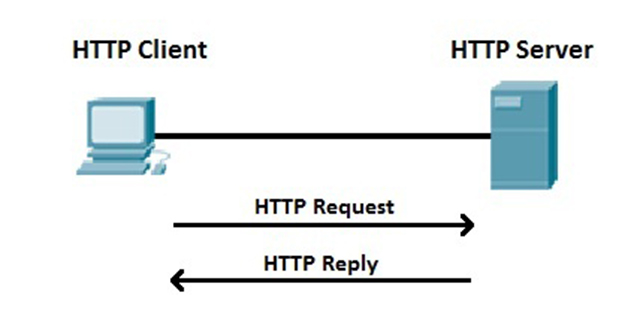 How HTTP works - TipsMake.com