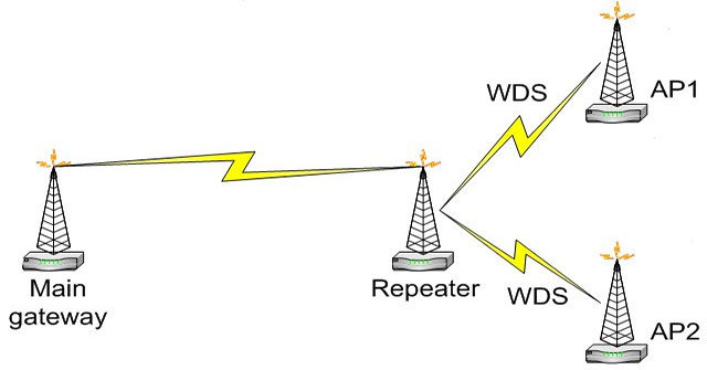 How Is WDS Relay and WDS Remote Different?