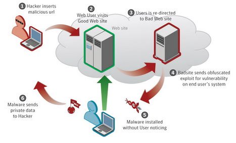 How Malicious Code Breaks into a User's PC