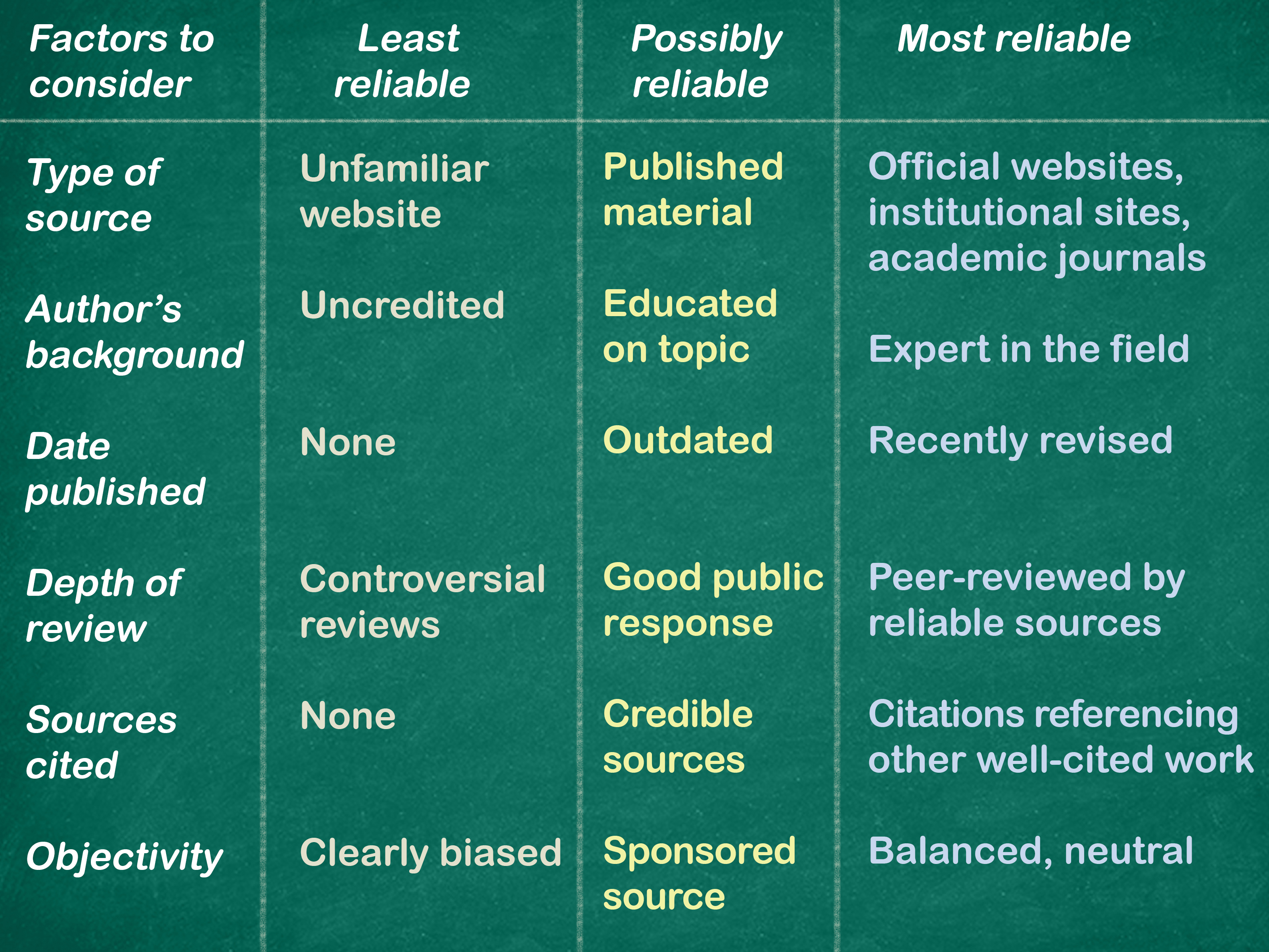 How to Conduct Academic Research: Step-by-Step Guide