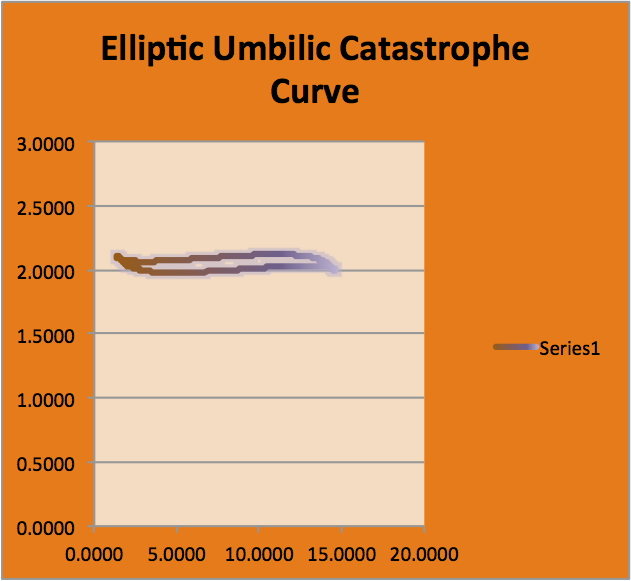 Cell: How to Create Bifurcation Theory Catastrophe Curves in Xl