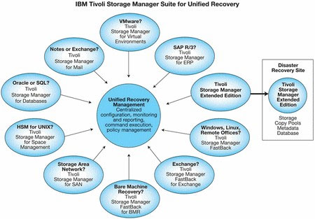 IBM Upgraded New Data Backup Technology for Businesses