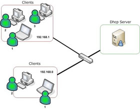 Install and Configure Windows Server 2008 Dhcp Server