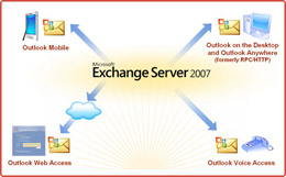 Installing Exchange 2007 (Part I)