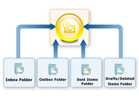 Instructions for Exporting Windows Live Mail to Outlook 2010