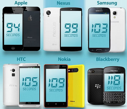 iPhone Users Are Smarter Than Android Users