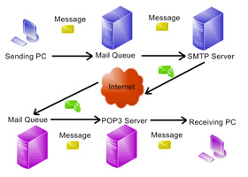 Instructions: Iredos-0.6.0: Open Source Mail Server System