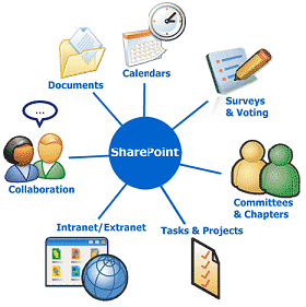 Kerberos in Sharepoint Environment