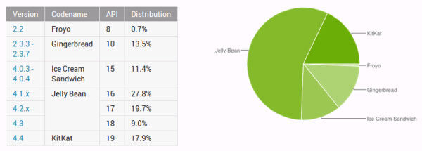 Kitkat Accounts for Nearly 18% of All Android Devices