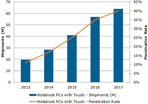 Laptop Touch Screen Grows Slowly