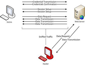 Learn About Man-in-the-middle Attacks -- Obtain Ssl Control