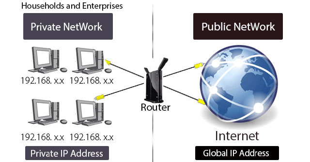 Learn About Public IP Address