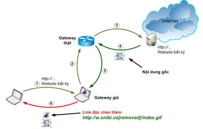 Virus: Many Vain Vietnamese Websites