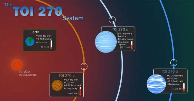 Nasa's Space Telescope Finds Three New Planets with Rare Features
