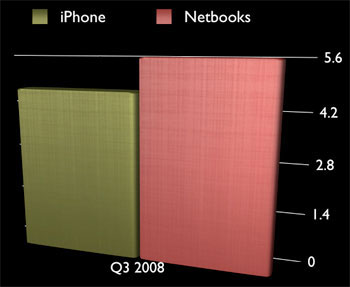 Netbooks Are Hotter Than Iphones