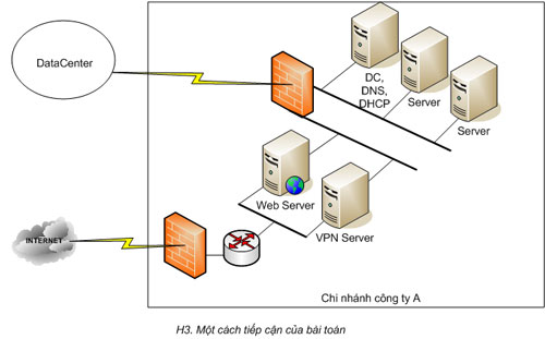 Network Design for Branches (Part 2)
