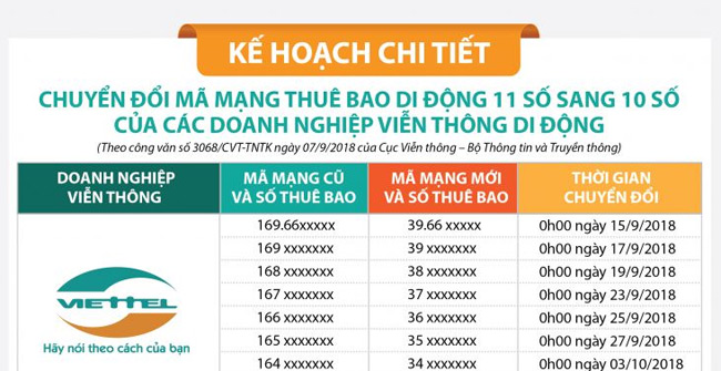 Official Information About the Number of SIM 11 Transfers Is About 10 Numbers of Carriers