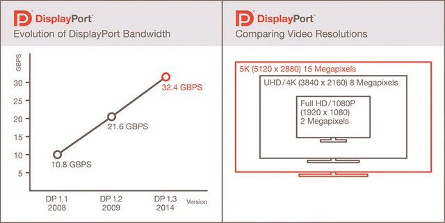 Officially Has Displayport 1.3 Standard to Support 5K Screen