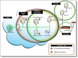 Security: Pki Tutorial -- Part 2: Design