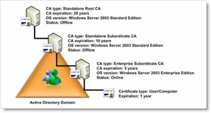 Click: Pki Tutorial -- Part 3: Installation