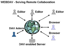 Tutorial: Set up Webdav with Apache2 on Mandriva 2010.1 Spring