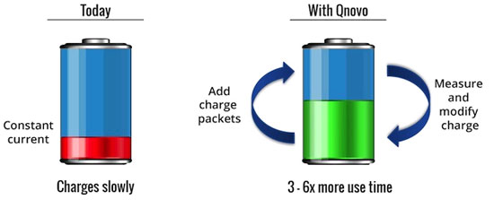 Smartphone Charging Time Will Be Halved