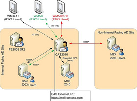 Some Common Problems with Exchange 2003 Systems -- Activesync and