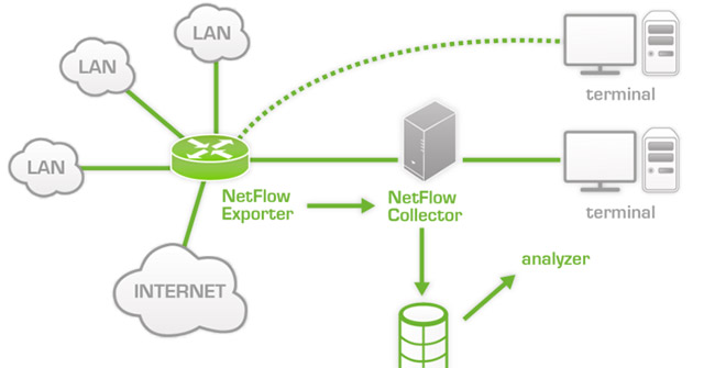 The Best Real-time Netflow Analysis and Collection Tool