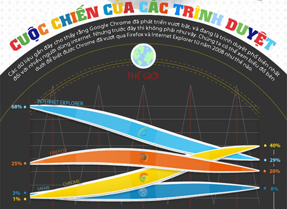 The Dominant Rate of Web Browsers