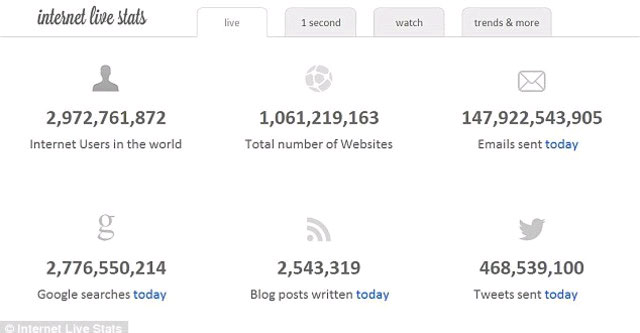 The Number of Websites in the World Has Reached 1 Billion