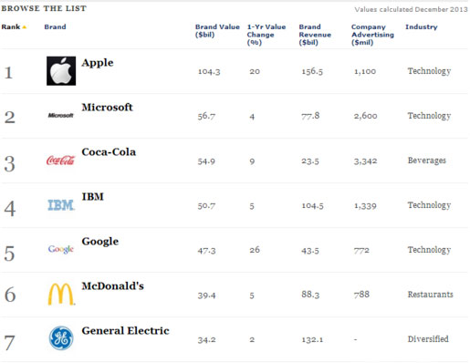 Top Brands in the World's Most Valuable Names Apple and Microsoft