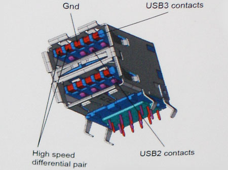 Transfer 1 GB of Data in 3 Seconds with USB 3.0