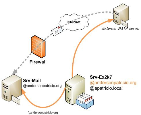 Transfer Mdaemon to Exchange 2007/2003 (P.3)