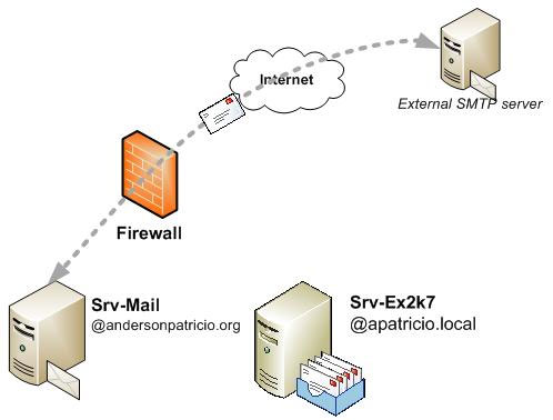 Transfer Mdaemon to Exchange 2007/2003 (Part 2)