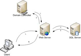 Troubleshoot Problems with Kerberos in Sharepoint - Part 1