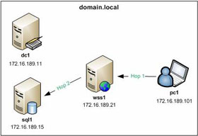 Troubleshoot Problems with Kerberos in Sharepoint - Part 3