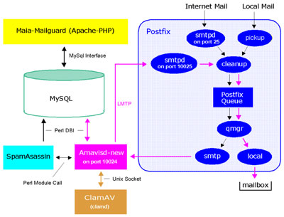 Virtualize Users and Domains with Postfix, Courier, Mysql and