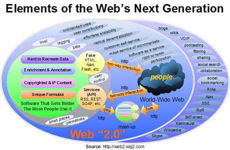 Web 2.0 - Find the 'seven parts' of the iceberg - TipsMake.com