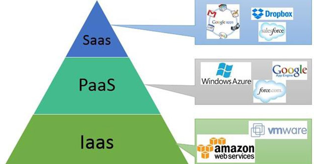What Is Product Software (SaaP) and What Is Software Services (SaaS)?