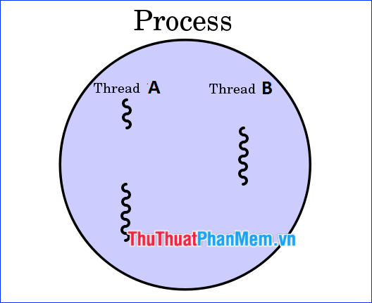 What Is Thread Differences Between Process And Thread 5625