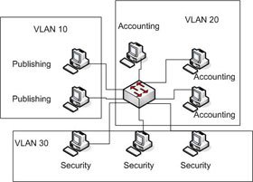 What Is Vlan? How to Configure a Vlan on Cisco Switch?