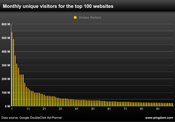 What Needs to Be in the Top 100 Websites of the World?