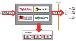 Why Is a Virus Scanning Program Not Enough?