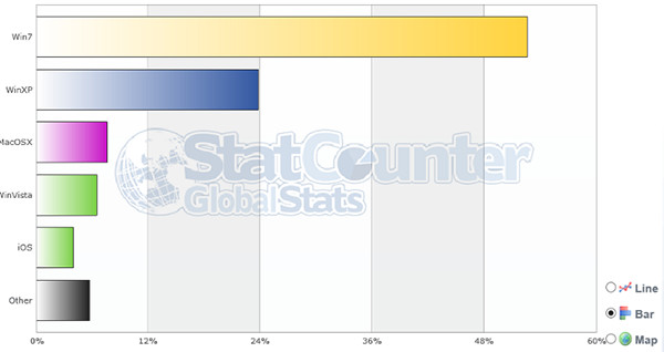 Windows 7 Is Available on More Than Half of Global Pcs