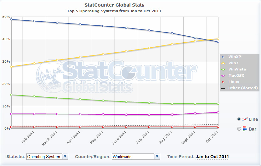 Windows 7 Overcomes XP to Become the Most Popular OS